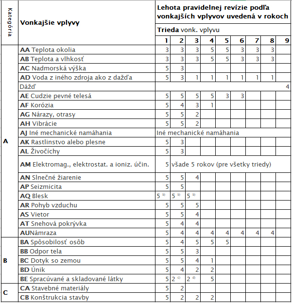 Tabulka 7